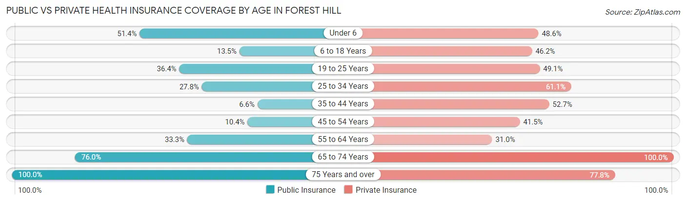 Public vs Private Health Insurance Coverage by Age in Forest Hill