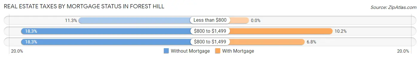 Real Estate Taxes by Mortgage Status in Forest Hill