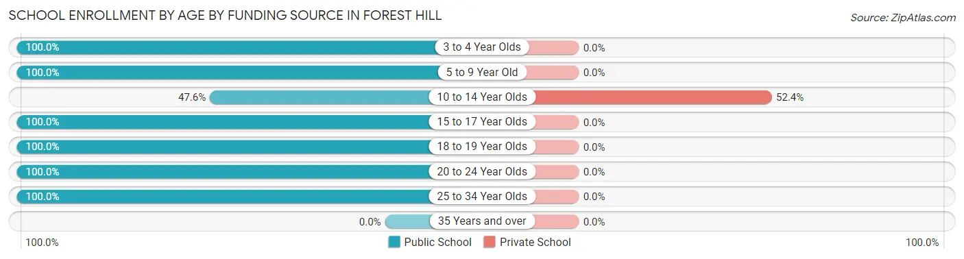 School Enrollment by Age by Funding Source in Forest Hill