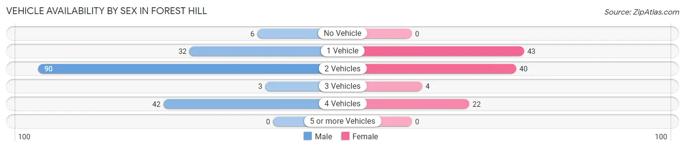 Vehicle Availability by Sex in Forest Hill