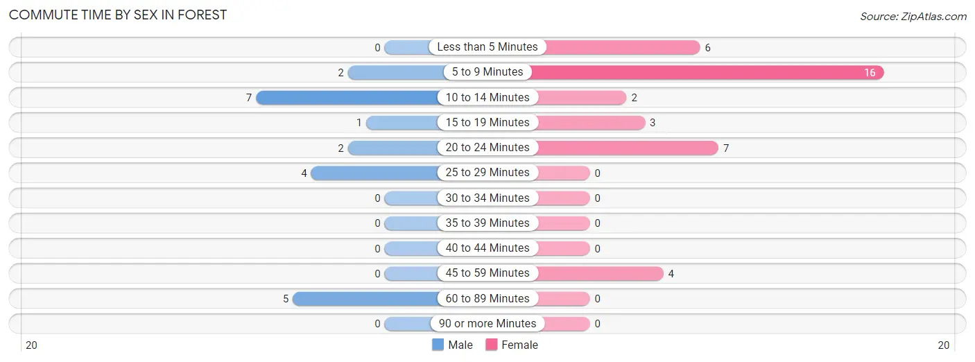 Commute Time by Sex in Forest