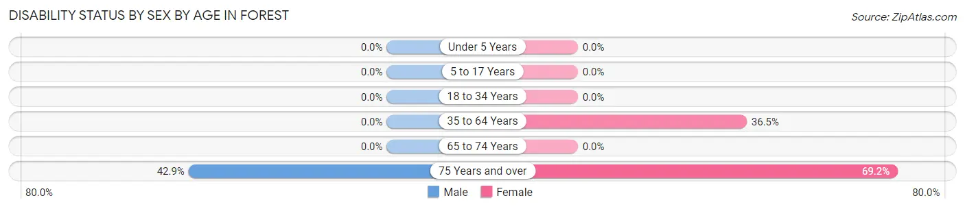 Disability Status by Sex by Age in Forest