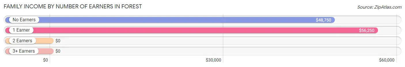 Family Income by Number of Earners in Forest