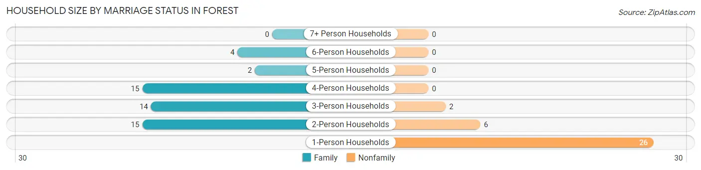 Household Size by Marriage Status in Forest