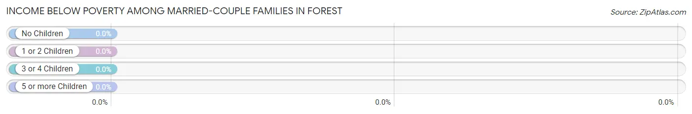 Income Below Poverty Among Married-Couple Families in Forest