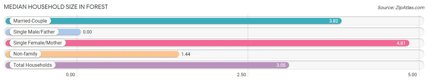 Median Household Size in Forest