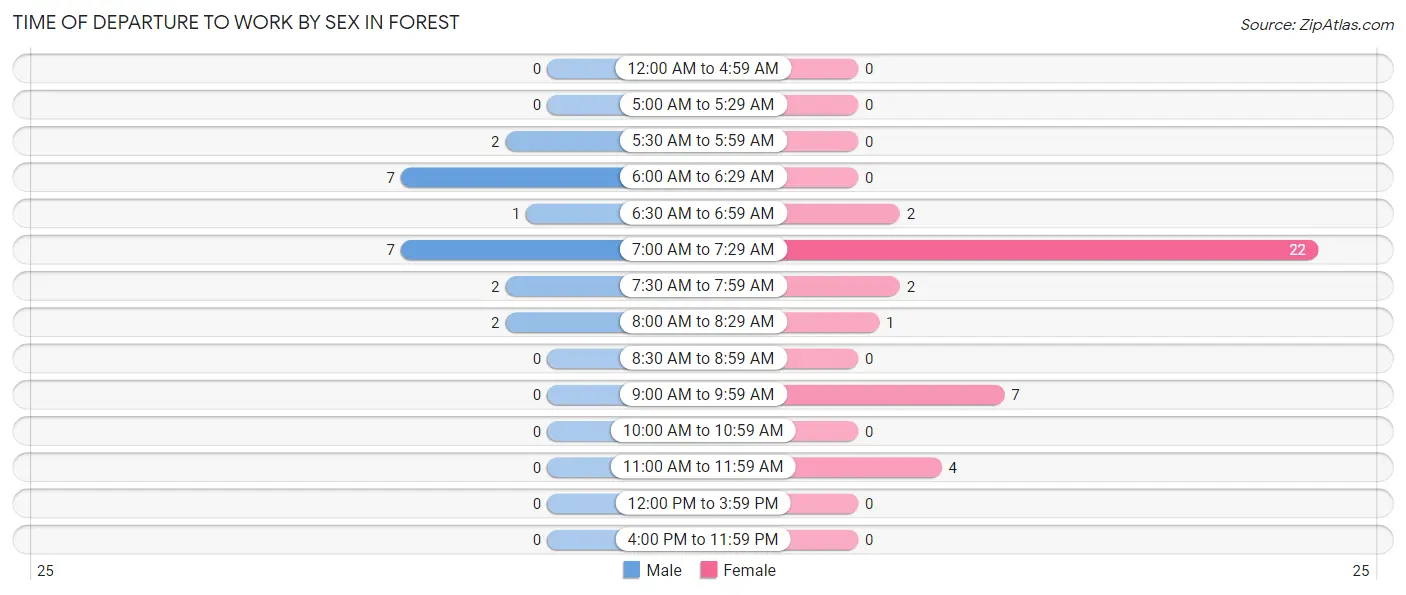 Time of Departure to Work by Sex in Forest