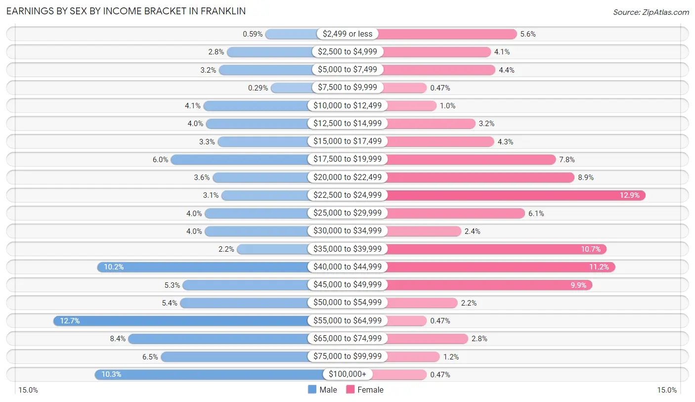 Earnings by Sex by Income Bracket in Franklin