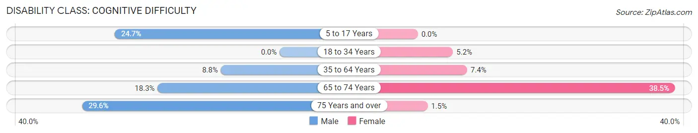 Disability in Franklinton: <span>Cognitive Difficulty</span>