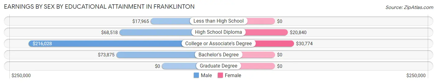Earnings by Sex by Educational Attainment in Franklinton