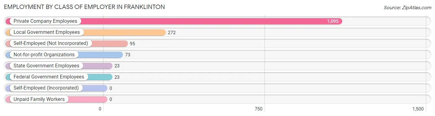 Employment by Class of Employer in Franklinton