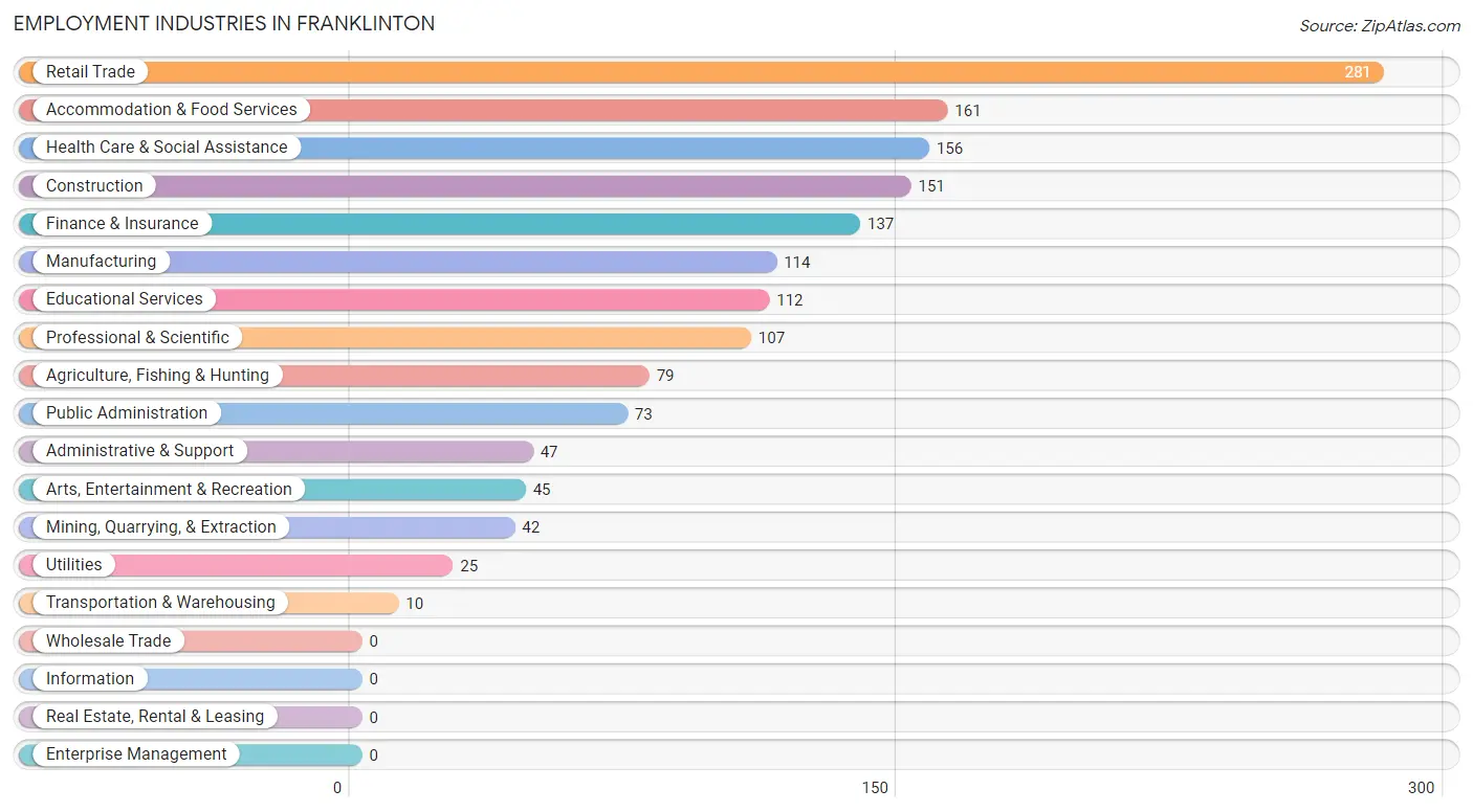 Employment Industries in Franklinton