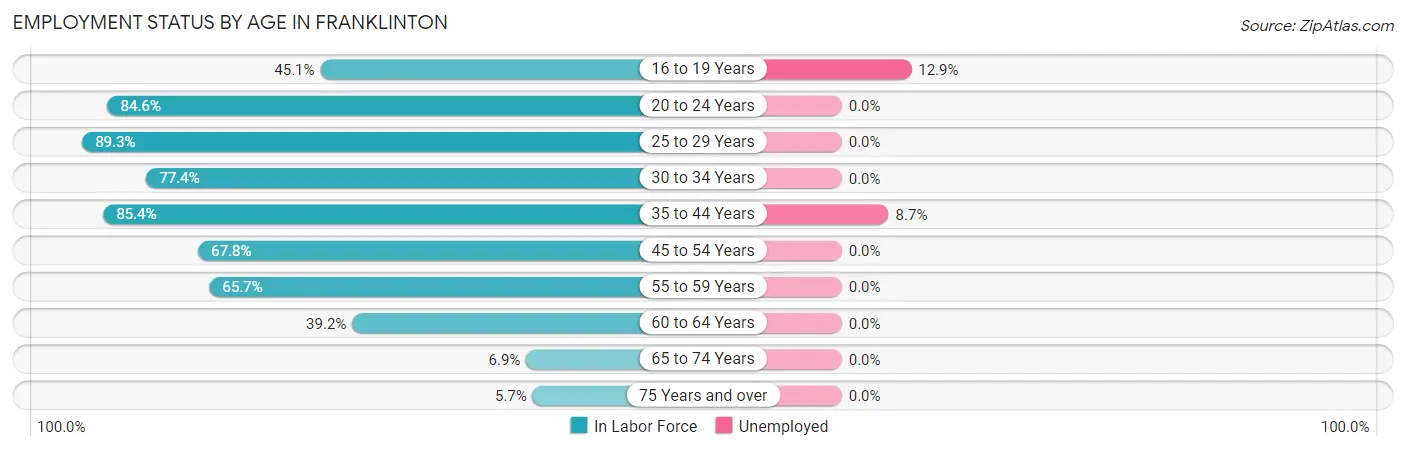 Employment Status by Age in Franklinton