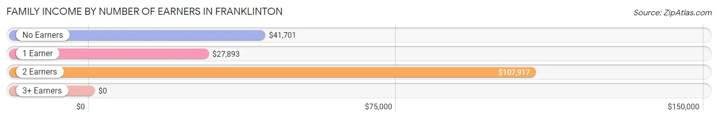 Family Income by Number of Earners in Franklinton