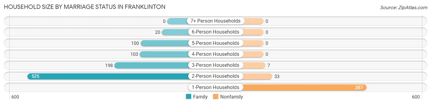 Household Size by Marriage Status in Franklinton