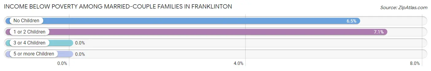 Income Below Poverty Among Married-Couple Families in Franklinton