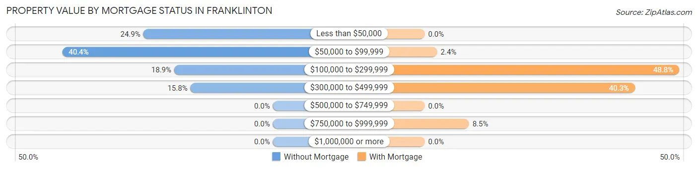 Property Value by Mortgage Status in Franklinton