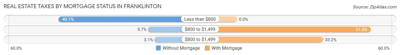 Real Estate Taxes by Mortgage Status in Franklinton