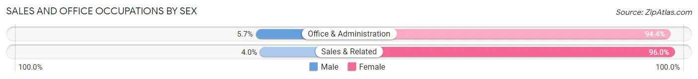 Sales and Office Occupations by Sex in Franklinton