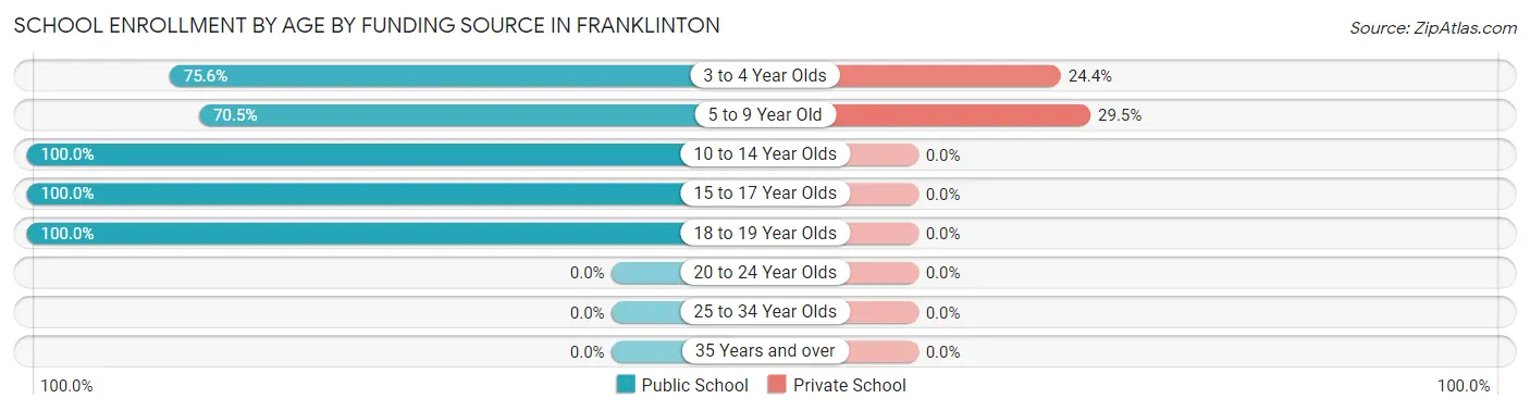 School Enrollment by Age by Funding Source in Franklinton