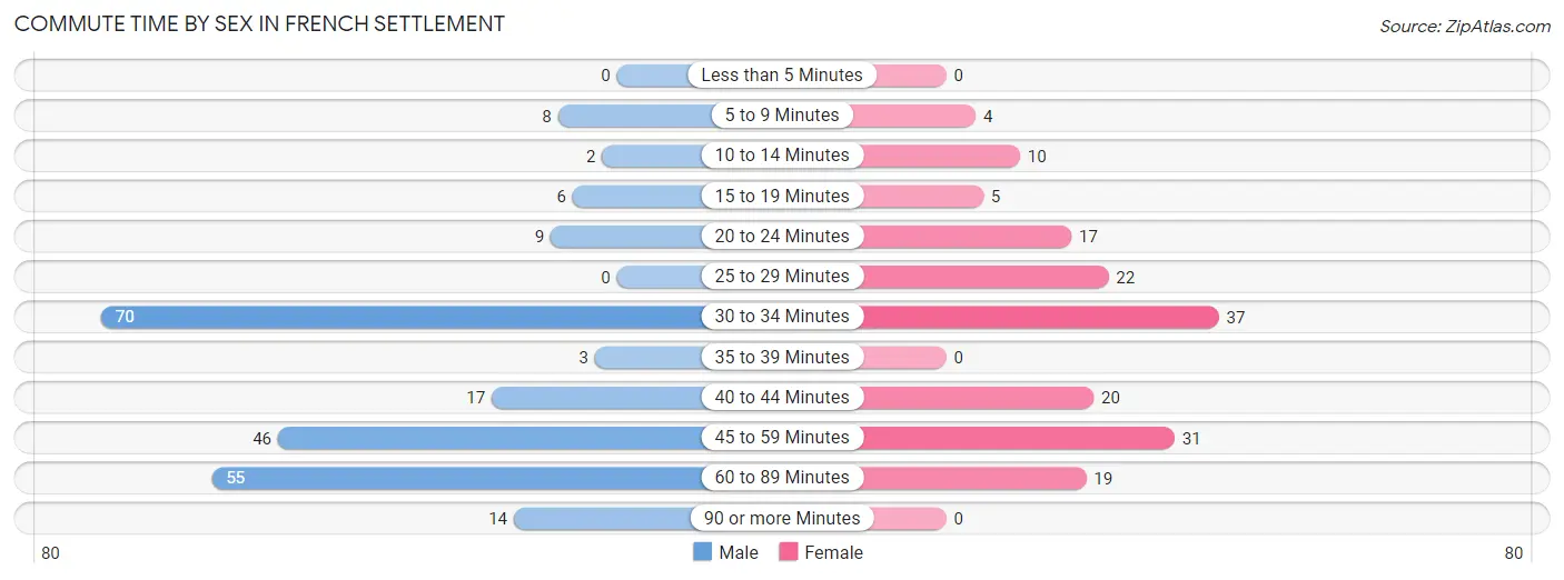 Commute Time by Sex in French Settlement