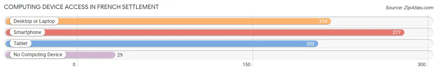 Computing Device Access in French Settlement