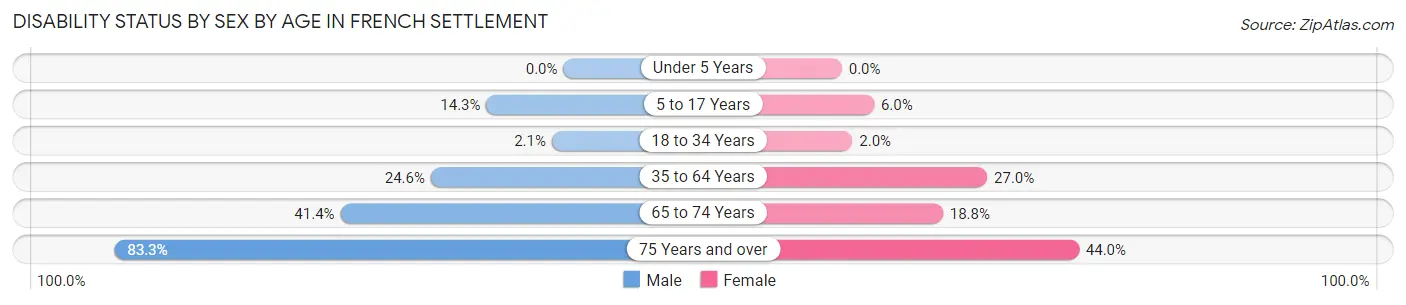 Disability Status by Sex by Age in French Settlement