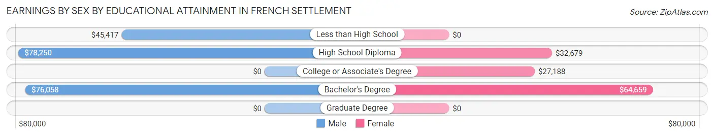 Earnings by Sex by Educational Attainment in French Settlement