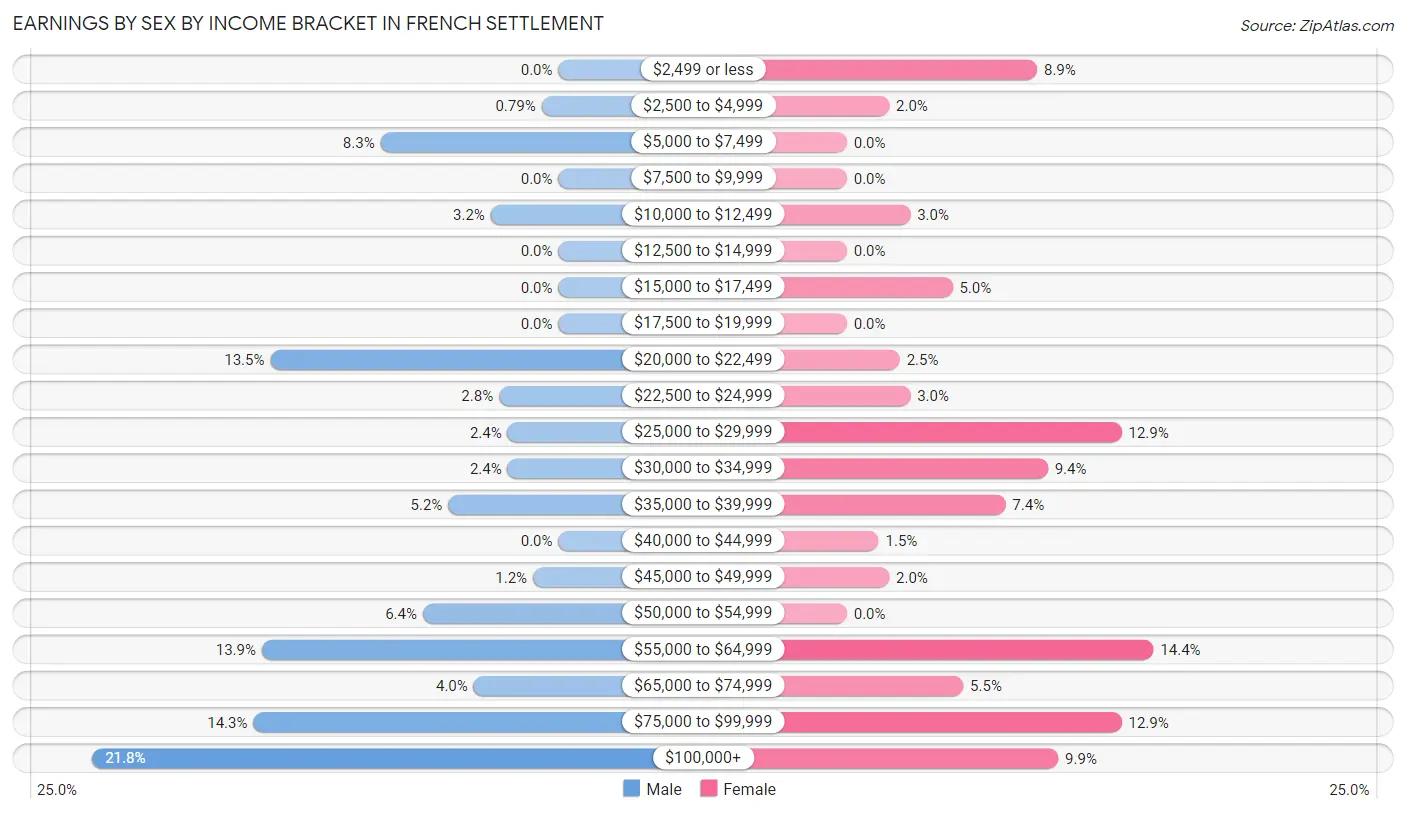 Earnings by Sex by Income Bracket in French Settlement