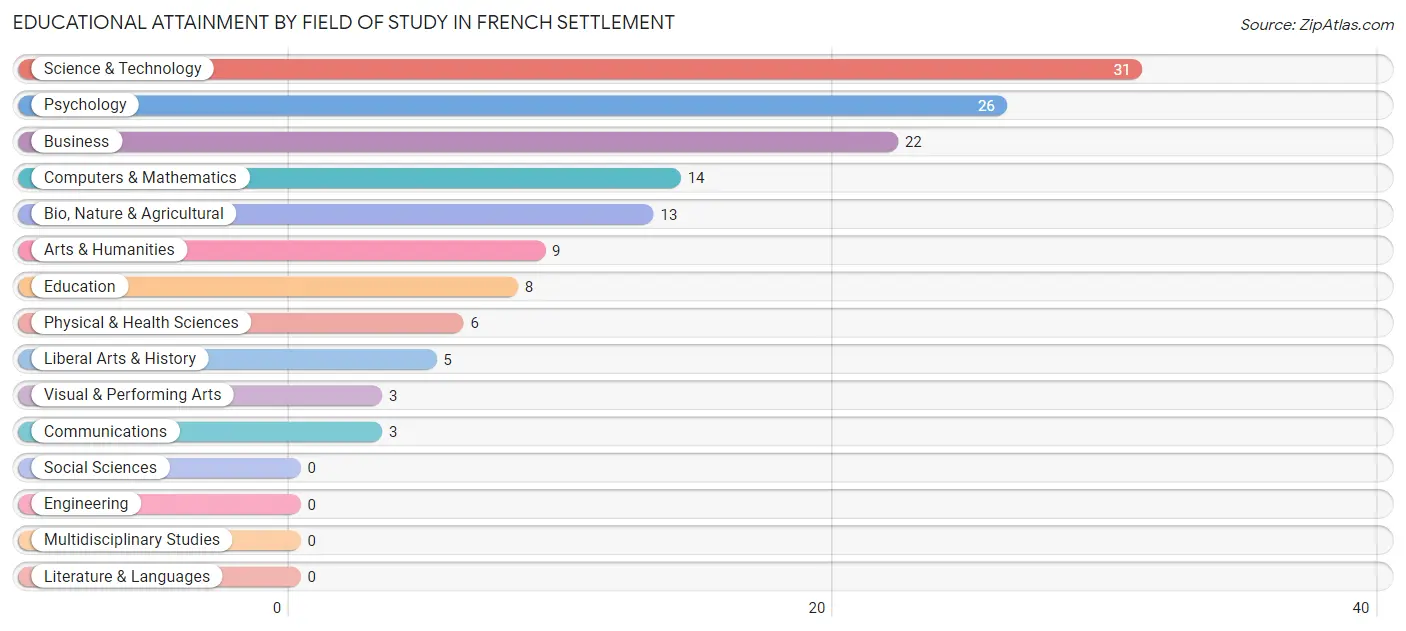 Educational Attainment by Field of Study in French Settlement