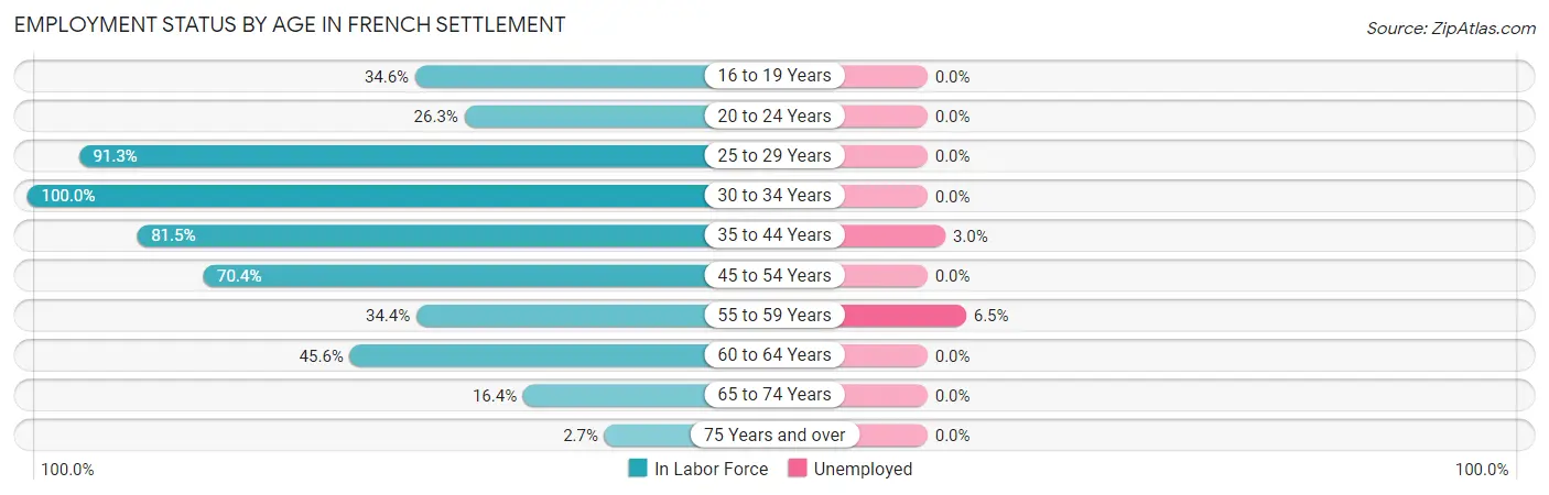 Employment Status by Age in French Settlement