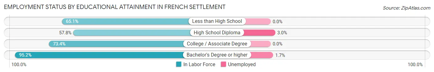 Employment Status by Educational Attainment in French Settlement