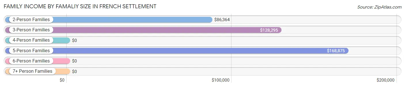 Family Income by Famaliy Size in French Settlement