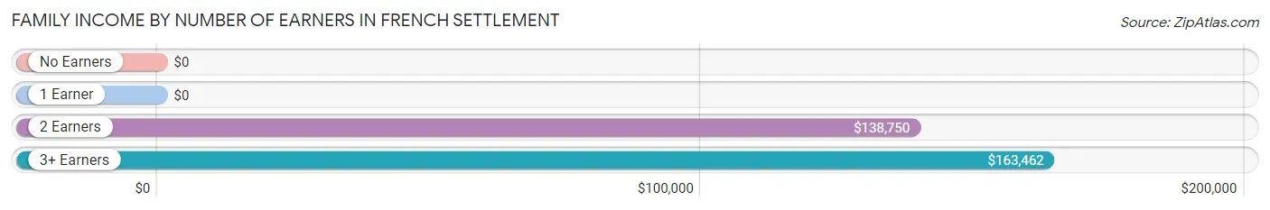 Family Income by Number of Earners in French Settlement