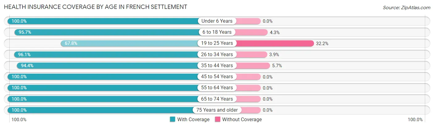 Health Insurance Coverage by Age in French Settlement