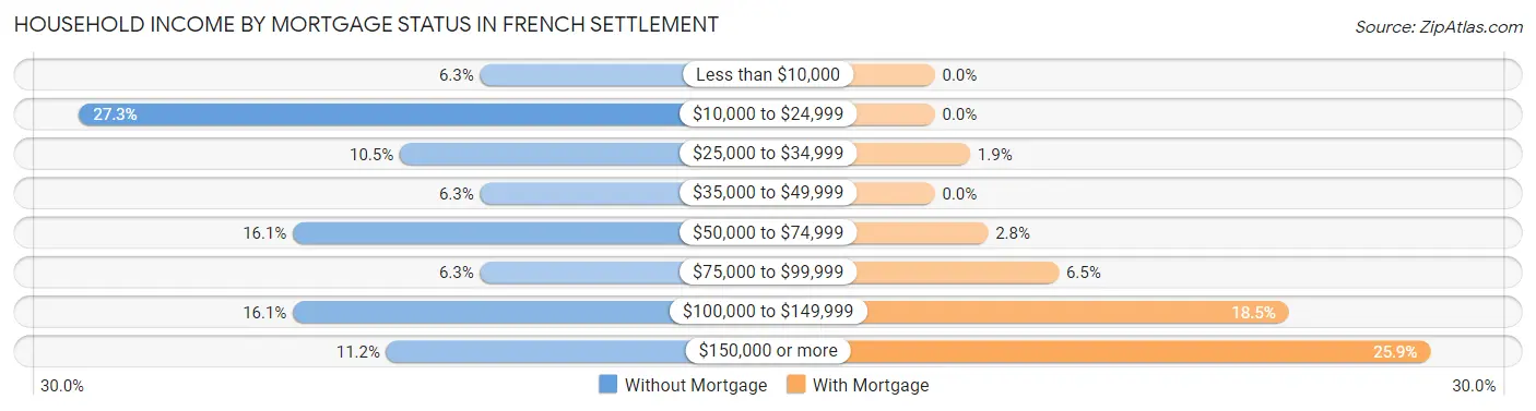 Household Income by Mortgage Status in French Settlement