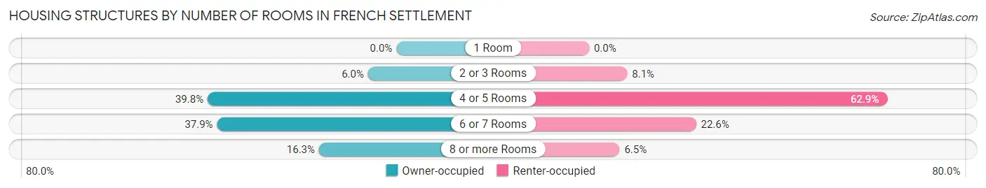 Housing Structures by Number of Rooms in French Settlement