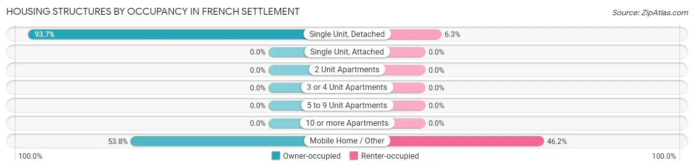 Housing Structures by Occupancy in French Settlement