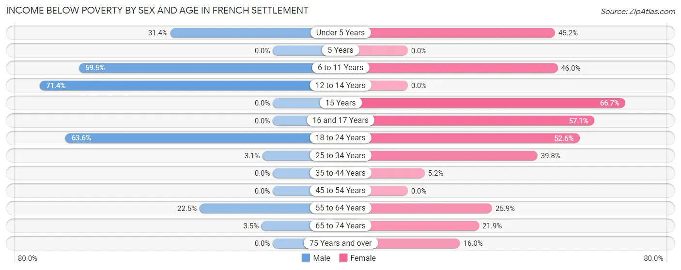 Income Below Poverty by Sex and Age in French Settlement