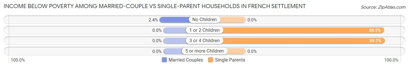 Income Below Poverty Among Married-Couple vs Single-Parent Households in French Settlement