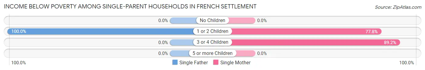 Income Below Poverty Among Single-Parent Households in French Settlement