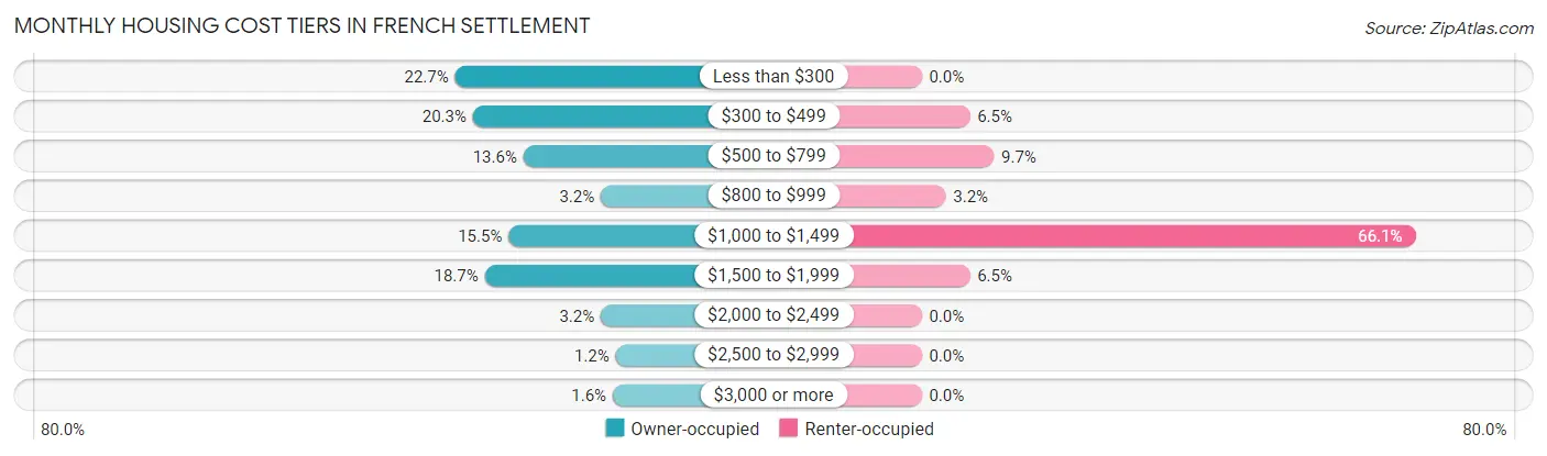 Monthly Housing Cost Tiers in French Settlement