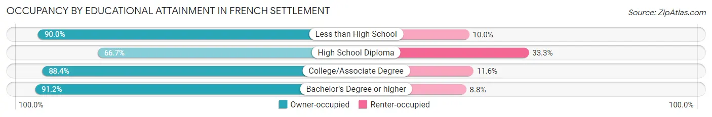 Occupancy by Educational Attainment in French Settlement