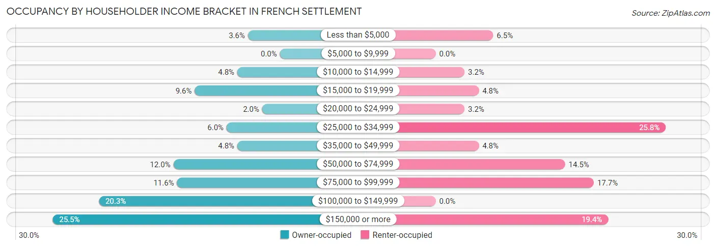 Occupancy by Householder Income Bracket in French Settlement