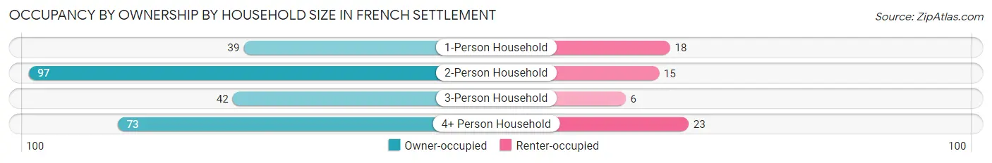 Occupancy by Ownership by Household Size in French Settlement