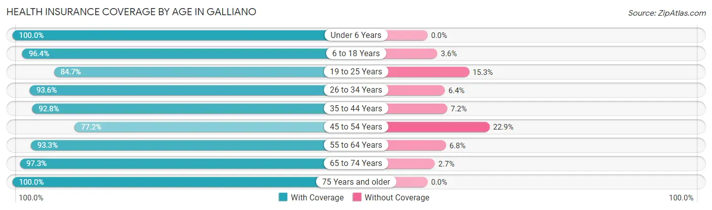 Health Insurance Coverage by Age in Galliano