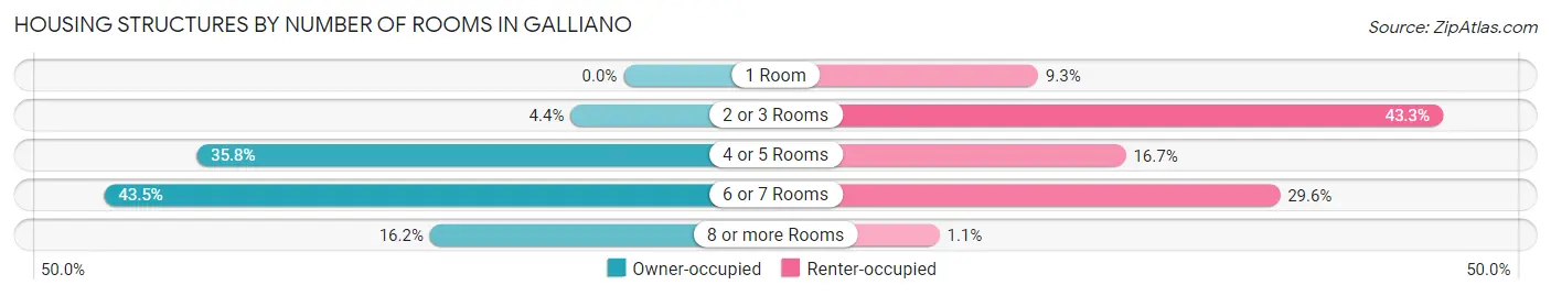 Housing Structures by Number of Rooms in Galliano