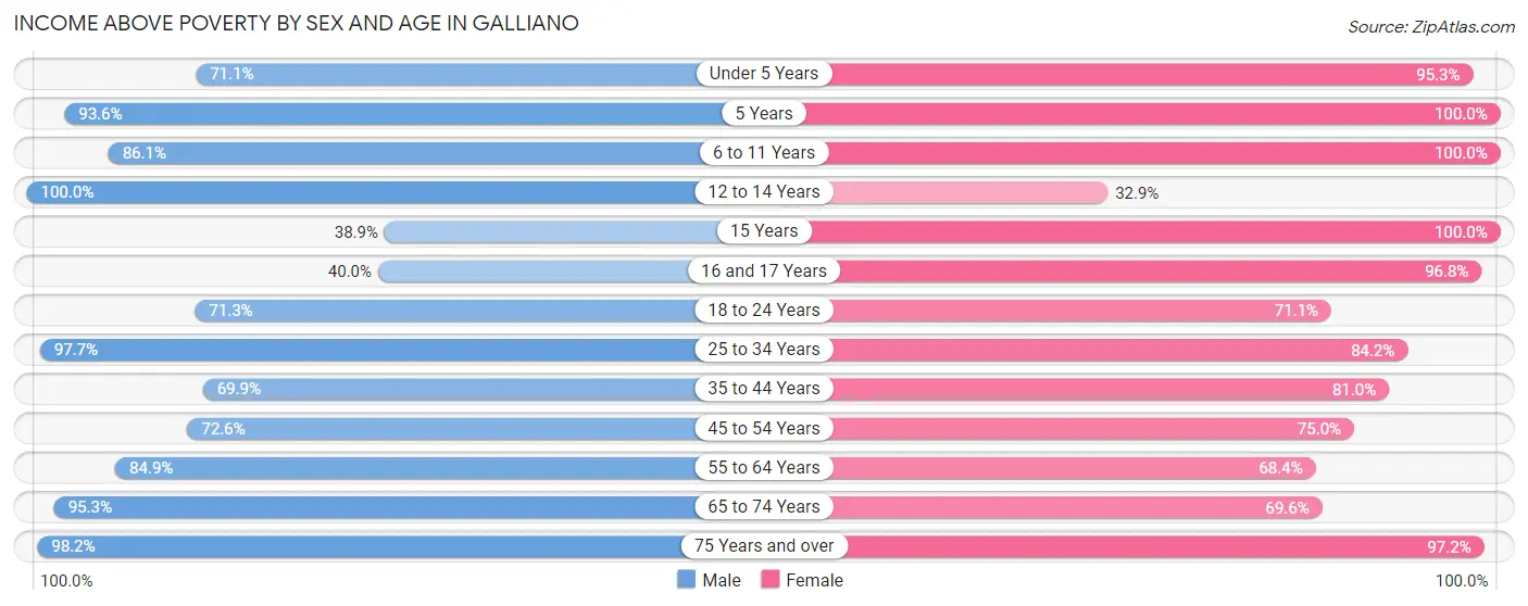Income Above Poverty by Sex and Age in Galliano