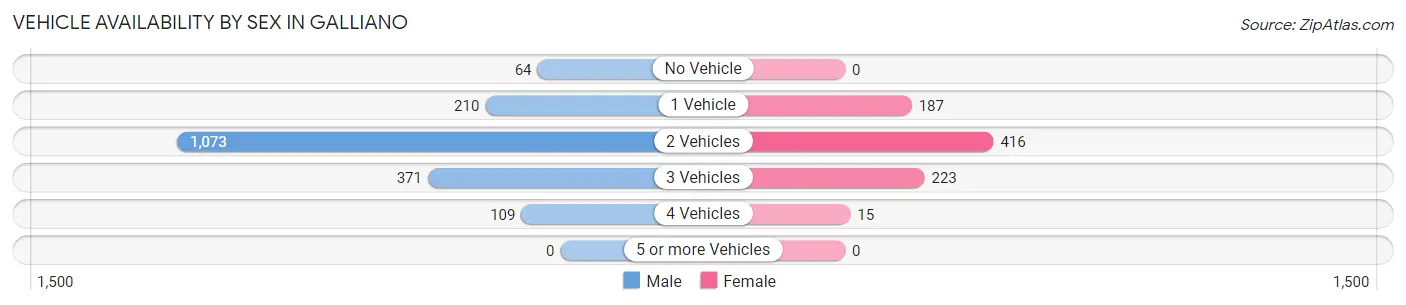 Vehicle Availability by Sex in Galliano