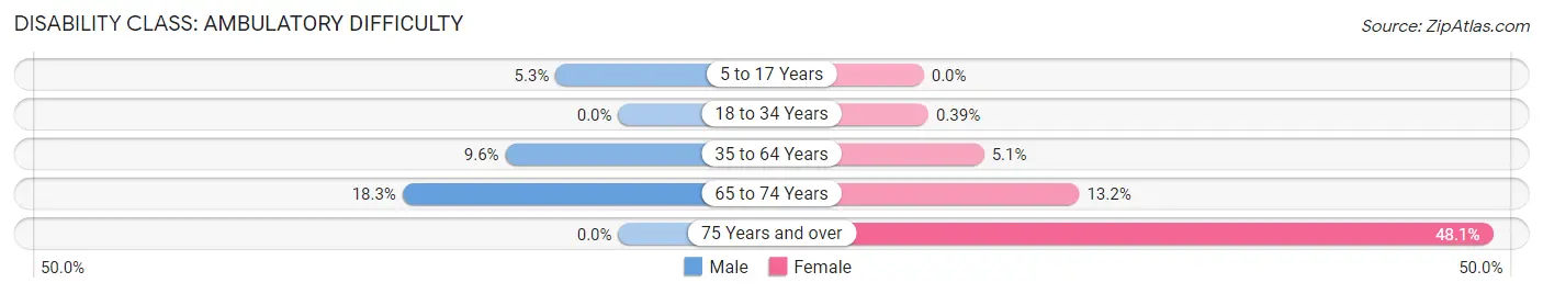 Disability in Gardere: <span>Ambulatory Difficulty</span>